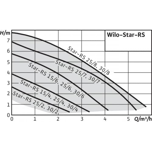 Насос циркуляционный WILO STAR-RS 25/8