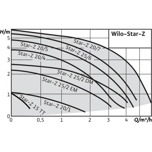 Насос циркуляционный WILO STAR-Z 20/4-3
